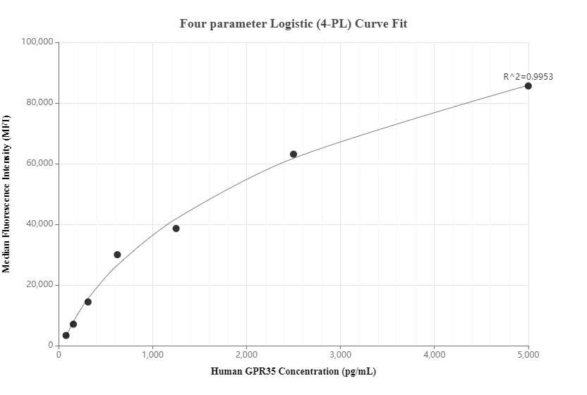Cytometric bead array standard curve of MP00286-1